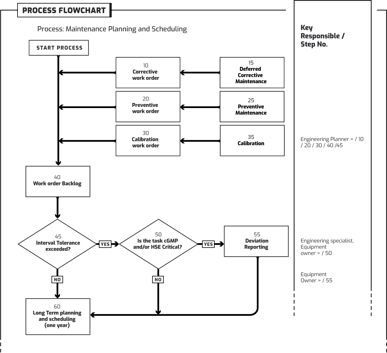 Maintenance Planner and Scheduler. Work process. Maintenance planning and scheduling Handbook. Maintenance Planner and Scheduler mem. Maintenance planning